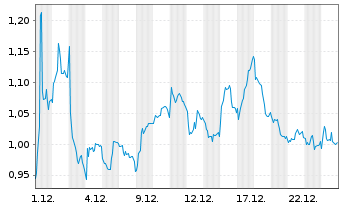 Chart Mini Future Short Airbus - 1 Monat