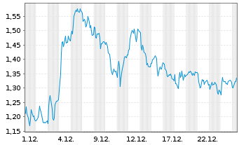 Chart Mini Future Long Porsche - 1 Monat