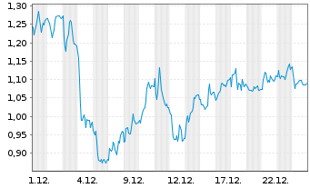 Chart Mini Future Short Porsche - 1 Monat