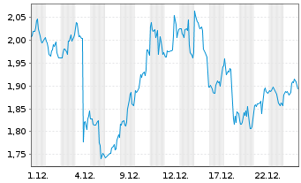 Chart Mini Future Short Meta Platforms - 1 Monat