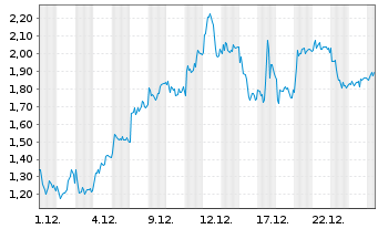 Chart Mini Future Long DEUTZ - 1 Monat