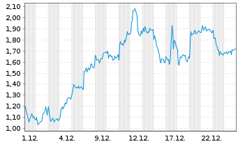 Chart Mini Future Long DEUTZ - 1 Monat