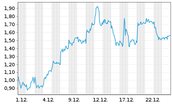 Chart Mini Future Long DEUTZ - 1 Monat