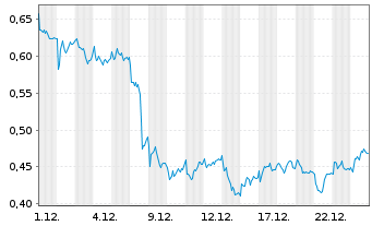 Chart Mini Future Long Vonovia - 1 Monat