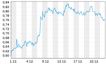 Chart Mini Future Short Vonovia - 1 Monat