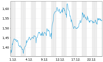 Chart Mini Future Long Deutsche Post - 1 Monat
