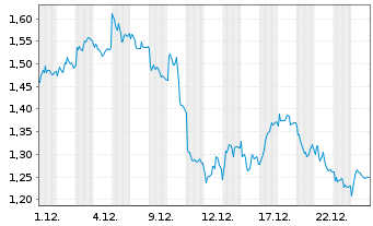 Chart Mini Future Short Muenchener Rueck - 1 Monat