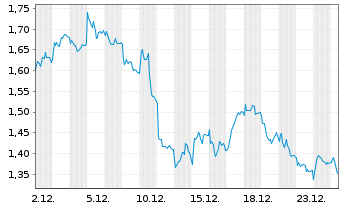 Chart Mini Future Short Muenchener Rueck - 1 Monat