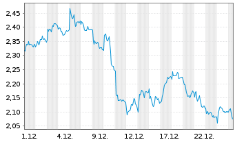 Chart Mini Future Short Muenchener Rueck - 1 Monat