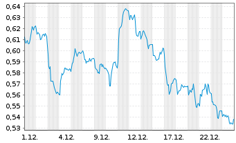 Chart Mini Future Short E.ON - 1 Monat