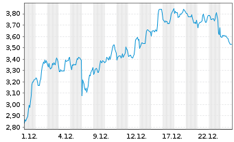 Chart Mini Future Short BioNTech - 1 Monat