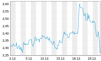 Chart Mini Future Short Northern Data - 1 Month