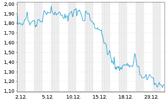 Chart Mini Future Long PowerCell Sweden - 1 Monat