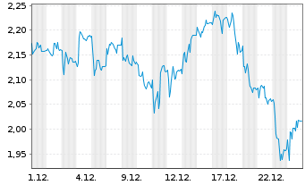 Chart Mini Future Short SGL Carbon - 1 Monat