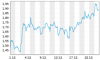 Chart Mini Future Long Glencore - 1 Monat