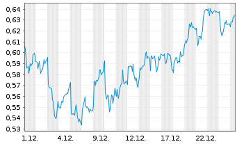 Chart Mini Future Long Talanx - 1 Monat