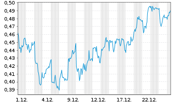 Chart Mini Future Long Talanx - 1 Monat