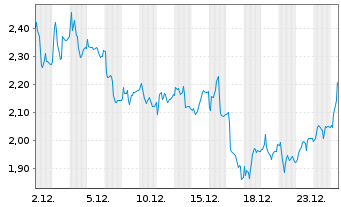 Chart Mini Future Long Siltronic - 1 Monat