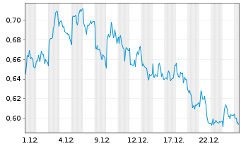 Chart Mini Future Short Talanx - 1 Monat