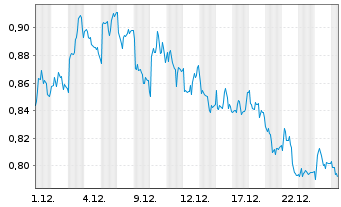 Chart Mini Future Short Talanx - 1 Monat