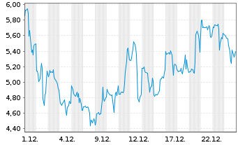 Chart Mini Future Long Endeavour Silver - 1 Monat
