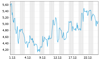 Chart Mini Future Long Endeavour Silver - 1 Monat