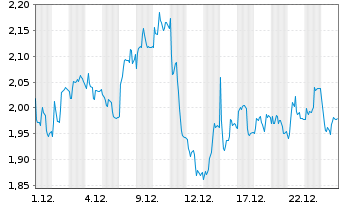Chart Mini Future Short Brenntag - 1 Monat