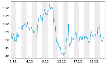 Chart Mini Future Short Brenntag - 1 Monat