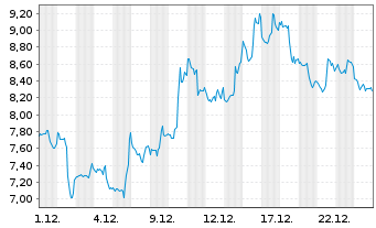 Chart Mini Future Short Mercadolibre - 1 Monat