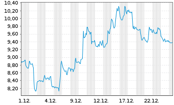 Chart Mini Future Short Mercadolibre - 1 Monat