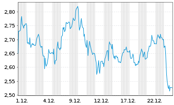 Chart Mini Future Short Energiekontor - 1 Monat