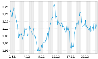 Chart Mini Future Long Prosus - 1 Monat