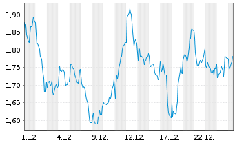Chart Mini Future Long Prosus - 1 Monat
