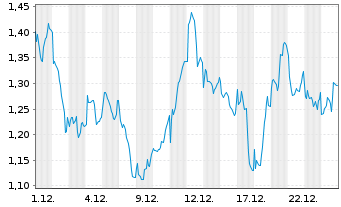 Chart Mini Future Long Prosus - 1 Monat
