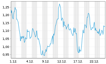 Chart Mini Future Long Prosus - 1 Monat