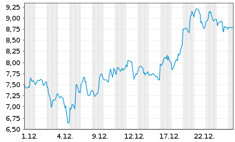 Chart Mini Future Long Albemarle - 1 Monat