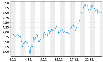 Chart Mini Future Long Albemarle - 1 Monat