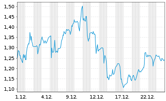Chart Mini Future Long Cloudflare - 1 Monat