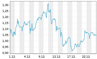 Chart Mini Future Long Cloudflare - 1 Monat