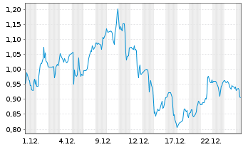 Chart Mini Future Long Cloudflare - 1 Monat