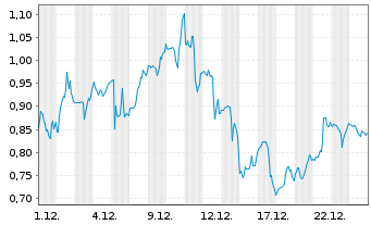 Chart Mini Future Long Cloudflare - 1 Month
