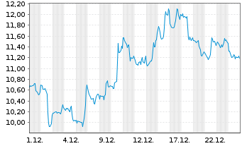 Chart Mini Future Short Mercadolibre - 1 Monat