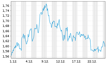Chart Mini Future Short Fresenius Medical Care - 1 Monat