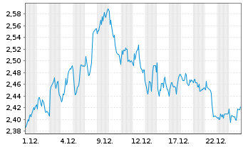 Chart Mini Future Short Fresenius Medical Care - 1 Monat