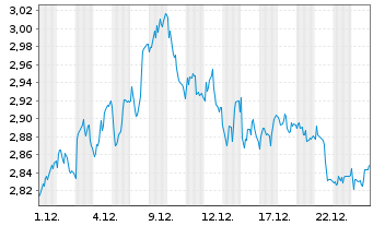 Chart Mini Future Short Fresenius Medical Care - 1 Monat