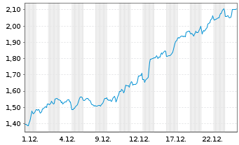 Chart Mini Future Short AMC Entertainment Holdings - 1 Month