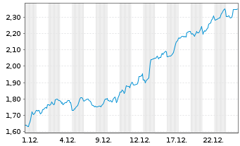 Chart Mini Future Short AMC Entertainment Holdings - 1 Month
