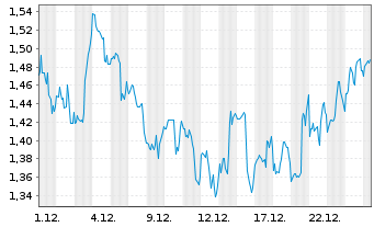 Chart Mini Future Long AbbVie - 1 Monat