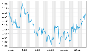 Chart Mini Future Long AbbVie - 1 Monat