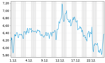 Chart Mini Future Long FACC - 1 Monat